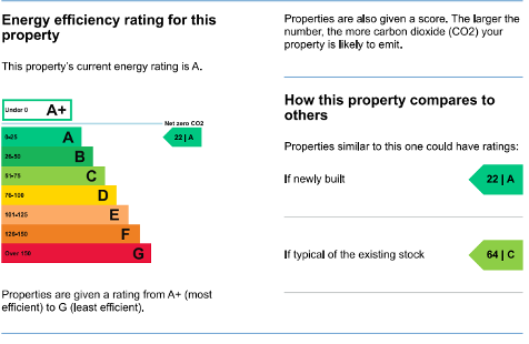 Energy rating